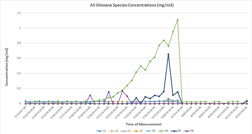 Graph of all siloxane species concentrations