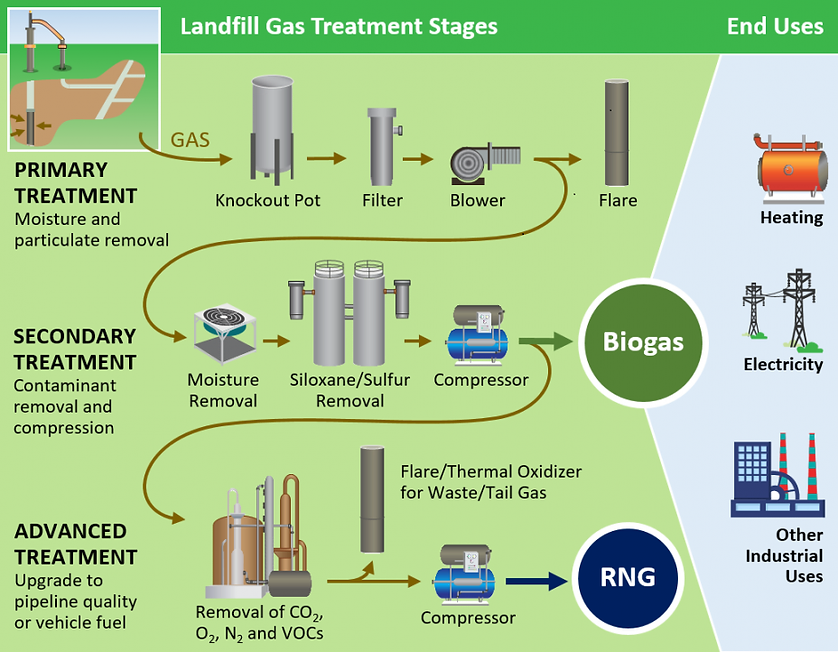 EPA LMOP Diagrams of RNG Sources, Gas Treatment, and End Uses