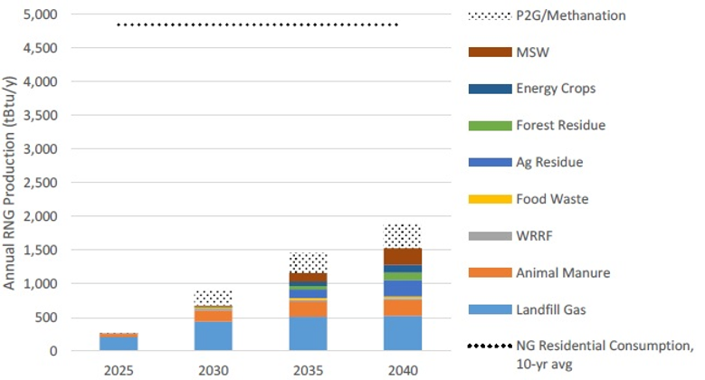 Estimated Annual RNG Production, Low Resource Potential Scenario, tBtu/y