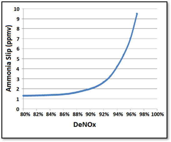 Table of Effects of DeNOx Target on Ammonia Slip