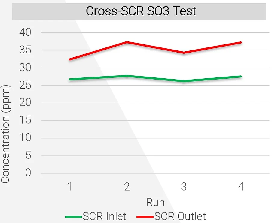 Cross-SCR SO3 Test