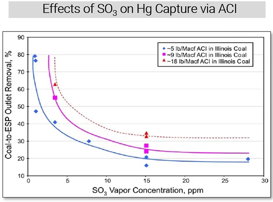 Effects of SO3 on Hg Capture