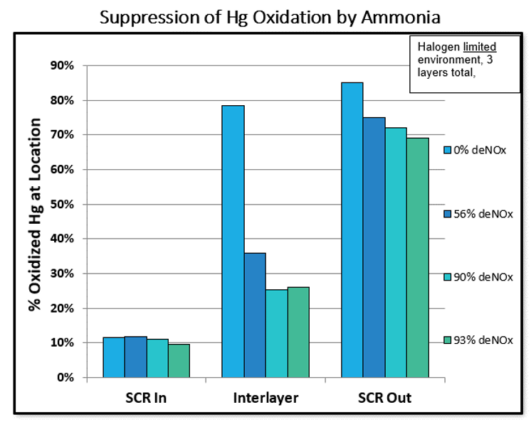 Graph of Suppression of Hg Oxidation by Ammonia