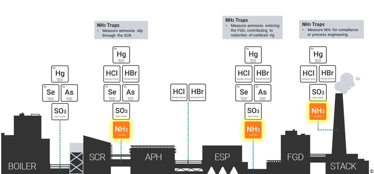 Ammonia Sorbent Traps Plant Application Diagram