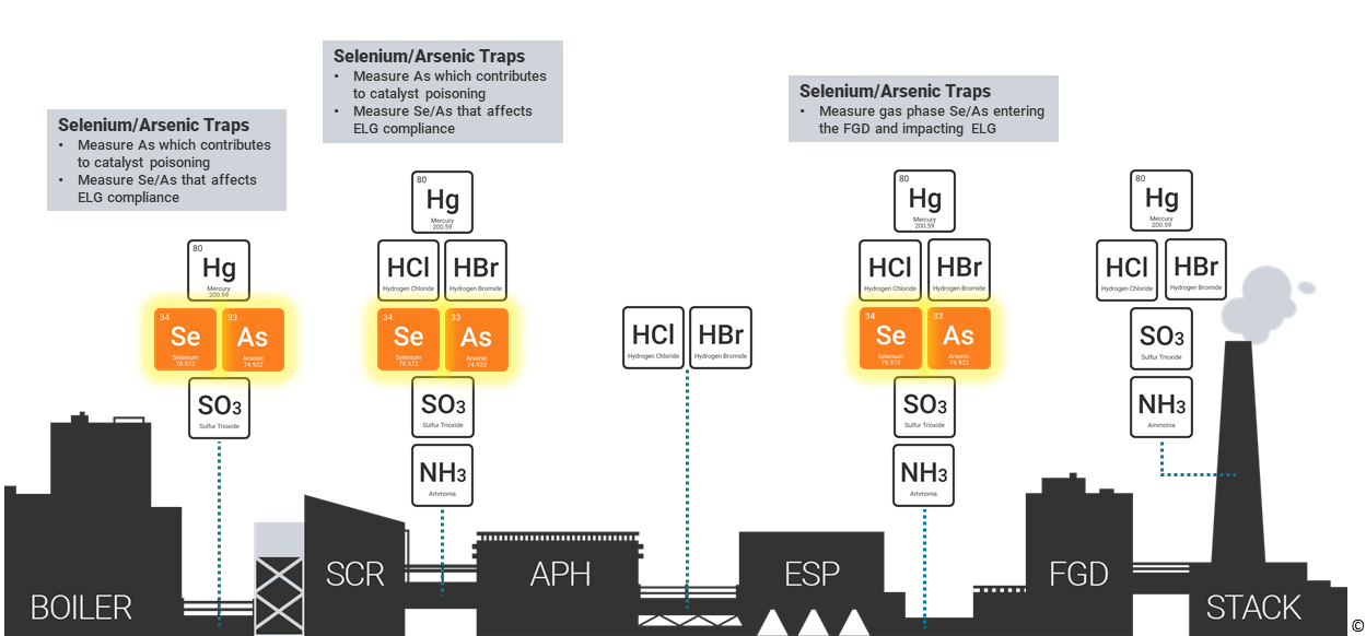 As and Se Sorbent Trap Plant Diagram