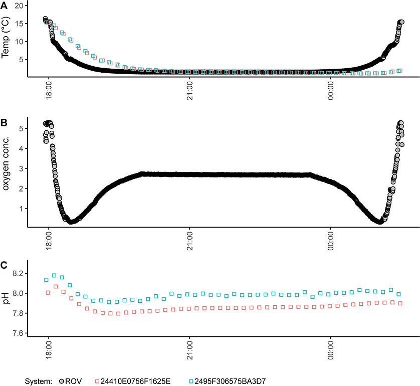 Comparison of data collected