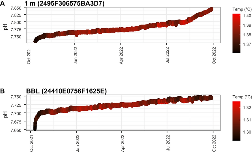 Data from AquapHOx-LX loggers with Robust Screw Cap Probes