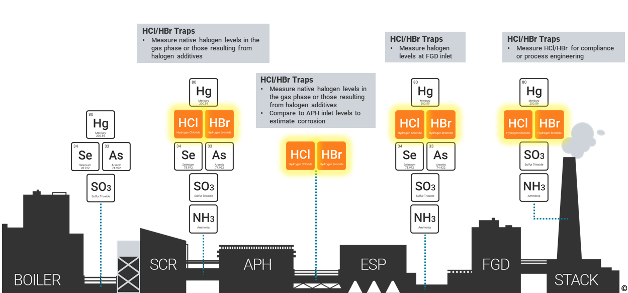 HCl and HBr Sorbent Trap Plant Application Diagram