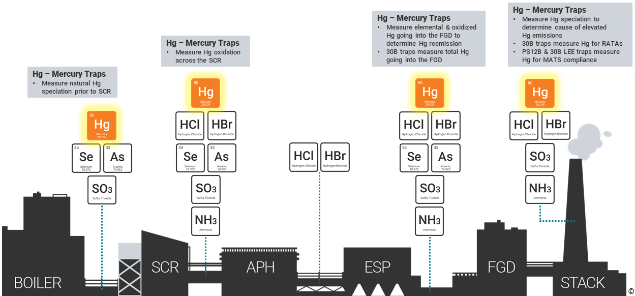 Mercury Sorbent Traps Plant Application Diagram