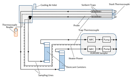 Sorbent Trap Sampling Diagram using OLM30B System