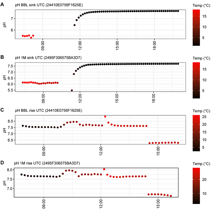 pH and Temperature data