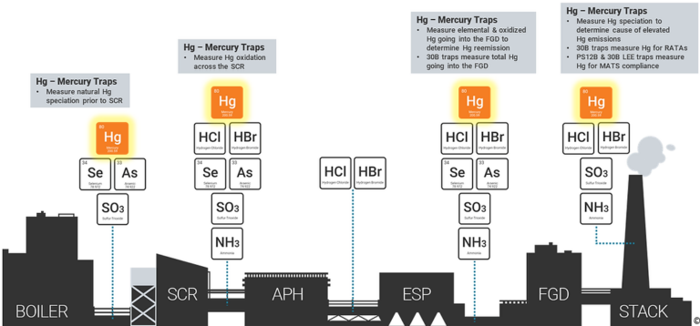 Where to use mercury traps