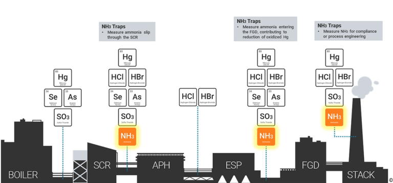 Where to use NH3 traps