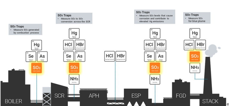 Where to use SO3 and sulfuric mist traps