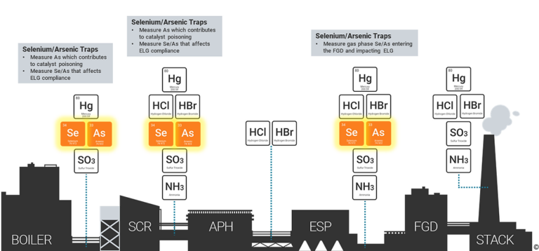 Where to use selenium and arsenic traps