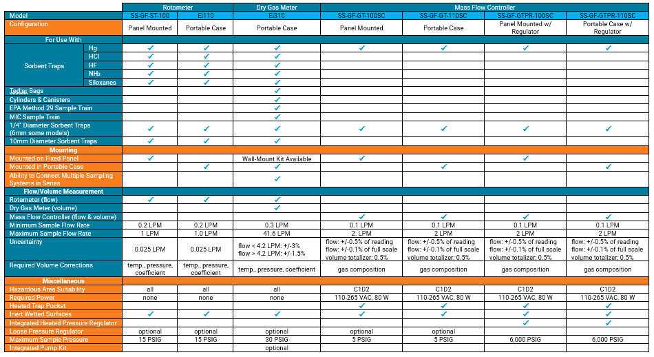 Comparison Table of Gaseous Fuels Sampling System Models