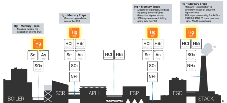 Where to use mercury traps