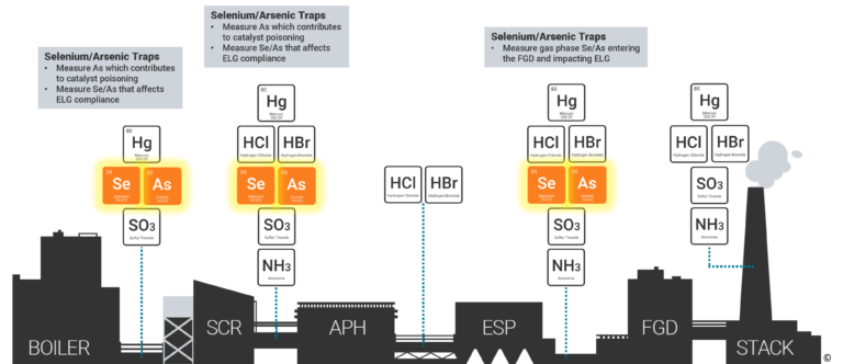 Where to use selenium and arsenic traps
