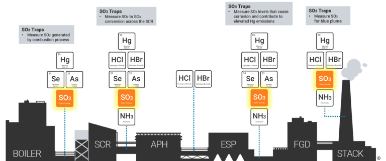 Where to use SO3 and sulfuric mist traps