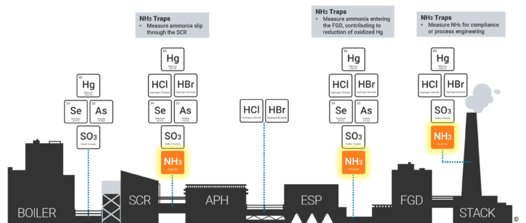 Where to use NH3 traps